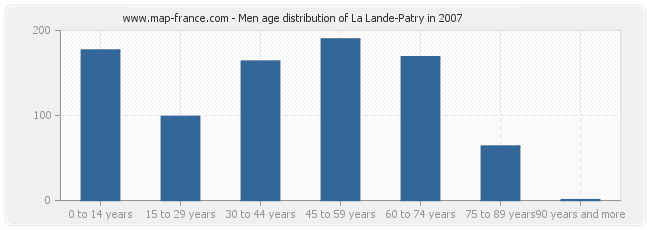 Men age distribution of La Lande-Patry in 2007